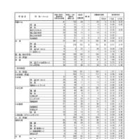 令和7年度（2025年度）熊本県公立高等学校入学者選抜における後期（一般）選抜出願者数（全日制課程）