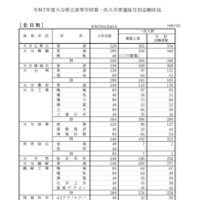 令和7年度大分県立高等学校第一次入学者選抜当初志願状況（全日制）