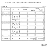 令和7年度大分県立高等学校第一次入学者選抜当初志願状況（全日制）