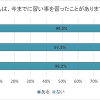 子供が習ったことがあるかどうか