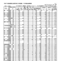 令和7年度滋賀県立高等学校入学者選抜　学力検査出願者数