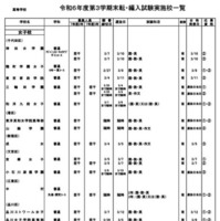 令和6年度第3学期末転・編入試験実施校一覧（高等学校）