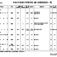 令和6年度第3学期末転・編入試験実施校一覧（高等学校）