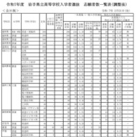 令和7年度 岩手県立高等学校入学者選抜　志願者数一覧表（調整後）