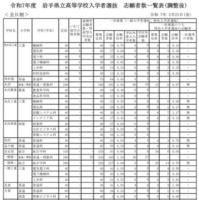 令和7年度 岩手県立高等学校入学者選抜　志願者数一覧表（調整後）