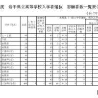 令和7年度 岩手県立高等学校入学者選抜　志願者数一覧表（調整後）