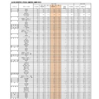 （全日制）高等学校入学定員・志願者数・志願率（県立）