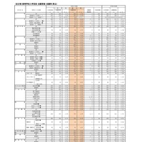 （全日制）高等学校入学定員・志願者数・志願率（県立）