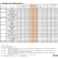 （全日制）高等学校入学定員・志願者数・志願率（県立）