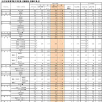 【高校受験2025】福岡県公立高、一般入試の志願状況（確定）修猷館1.69倍