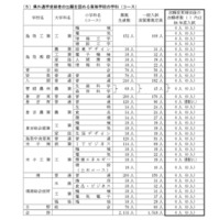 令和7年度県立高等学校一般入学者選抜最終志願者数等について