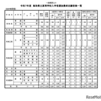 令和7年度　鳥取県立高等学校入学者選抜最終志願者数一覧