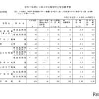 令和7年度山口県公立高等学校入学志願者数（定時制）