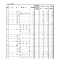 令和7年度 山形県公立高等学校入学者選抜 一般入学者選抜志願状況（全日制）