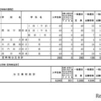 令和7年度 山形県公立高等学校入学者選抜 一般入学者選抜志願状況（定時制）