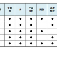 【高校受験2025】東京都立高校入試＜数学＞