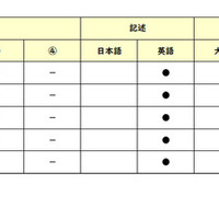 【高校受験2025】東京都立高校入試＜英語＞講評