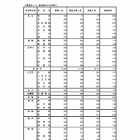 令和7年度東京都立高等学校入学者選抜受検状況　普通科（コース・単位制以外）