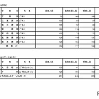 令和7年度東京都立高等学校入学者選抜受検状況　普通科（コース・単位制）