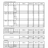 令和7年度東京都立高等学校入学者選抜受検状況　専門学科