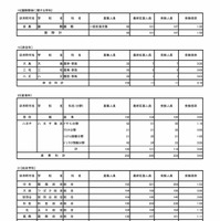 令和7年度東京都立高等学校入学者選抜受検状況　専門学科