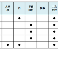 数学／【高校受験2025】東京都立高校入試・進学指導重点校「八王子東高等学校」講評