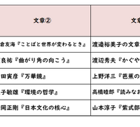 国語／【高校受験2025】東京都立高校入試・進学指導重点校「戸山高等学校」講評