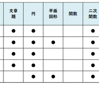 数学／【高校受験2025】東京都立高校入試・進学指導重点校「西高等学校」講評