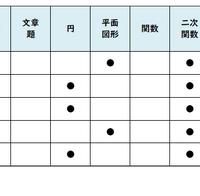 数学／【高校受験2025】東京都立高校入試・進学指導重点校「国立高等学校」講評