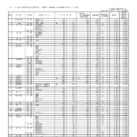 全日制課程小学科・コース別／志願変更第1日（令和7年2月21日16:00現在）