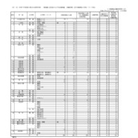 全国からの生徒募集（全日制課程小学科・コース別）／志願変更第1日（令和7年2月21日16:00現在）