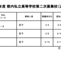 令和7年度 都内私立高等学校第二次募集校（追加分：2月25日現在）