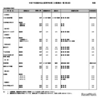 令和7年度都内私立高等学校第二次募集校一覧（第2回：2月5日現在）