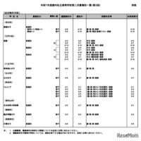 令和7年度都内私立高等学校第二次募集校一覧（第2回：2月5日現在）