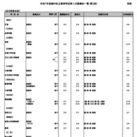 令和7年度都内私立高等学校第二次募集校一覧（第2回：2月5日現在）