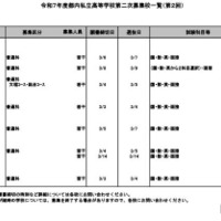 令和7年度都内私立高等学校第二次募集校一覧（第2回：2月5日現在）