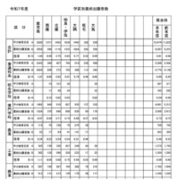 令和7年度公立高等学校入学者選抜学力検査最終出願者数