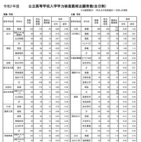 令和7年度公立高等学校入学者選抜学力検査最終出願者数