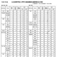 令和7年度公立高等学校入学者選抜学力検査最終出願者数