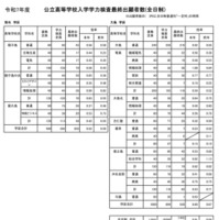 令和7年度公立高等学校入学者選抜学力検査最終出願者数