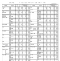 令和7年度　愛媛県立高等学校学科別入学志願者数・全日制（志願変更後）