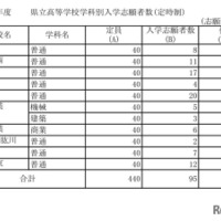 令和7年度　愛媛県立高等学校学科別入学志願者数・定時制（志願変更後）