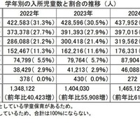 学年別の入所児童数と割合の推移