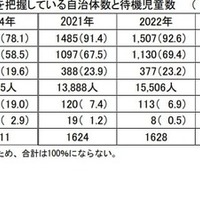 待機児童を把握している自治体数と待機児童数