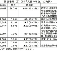 開設場所