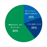 あなたは、日常でAIを利用していますか？