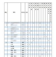 2025年 東京大学 学校推薦型選抜 合格者数 高校別ランキング