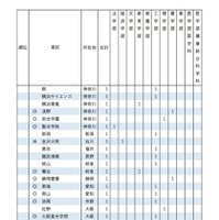 2025年 東京大学 学校推薦型選抜 合格者数 高校別ランキング