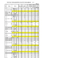 令和7年度石川県公立高等学校一般入学（全日制）の出願状況（2月25日現在）