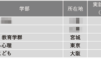 2024年学部系統別実就職率ランキング（心理系）1位～5位